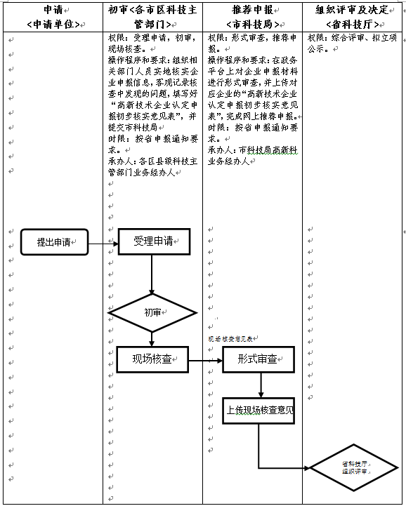 国家高新技术企业认定（初审）办事指南